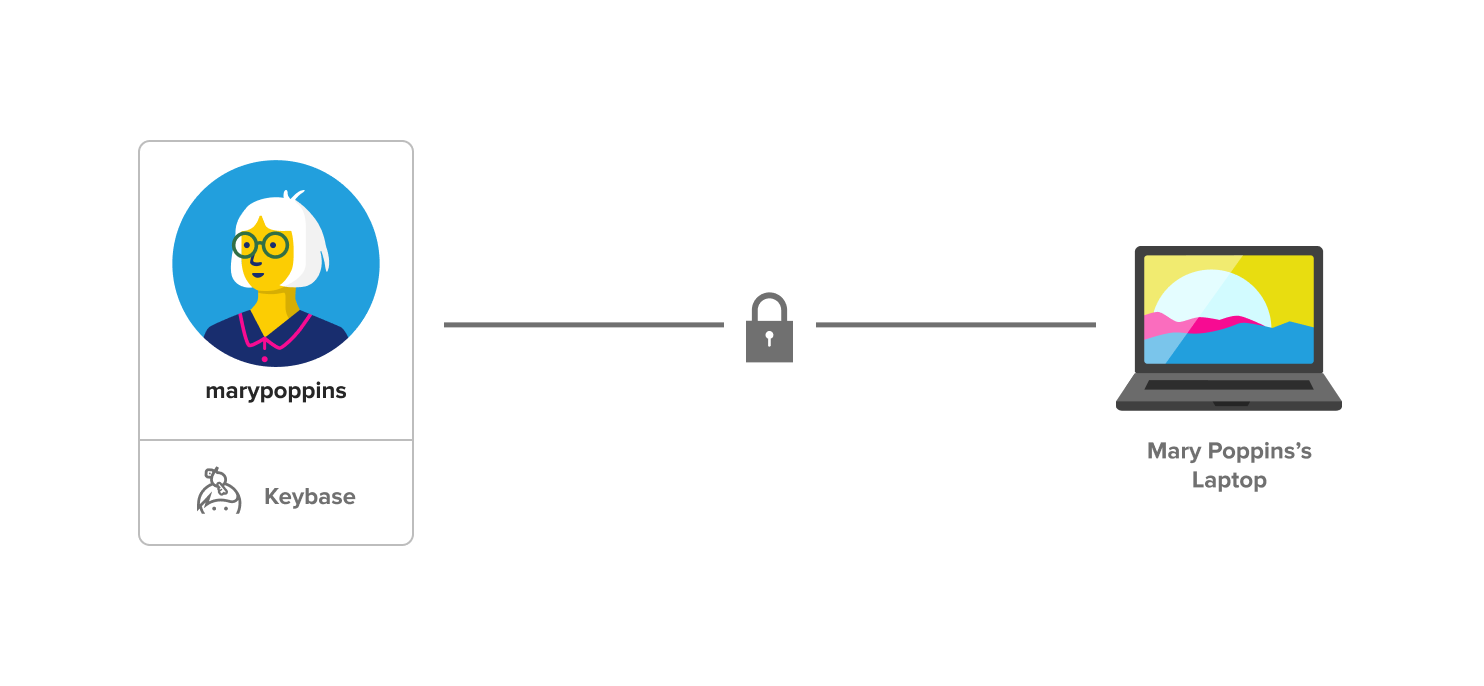  !您的 Keybase 账户与您注册的设备相关联。