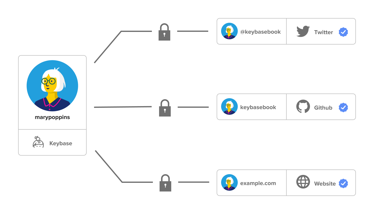 !您可以将您的 Twitter 和 GitHub 账户以及个人网站作为验证关联到您的 Keybase 账户。
