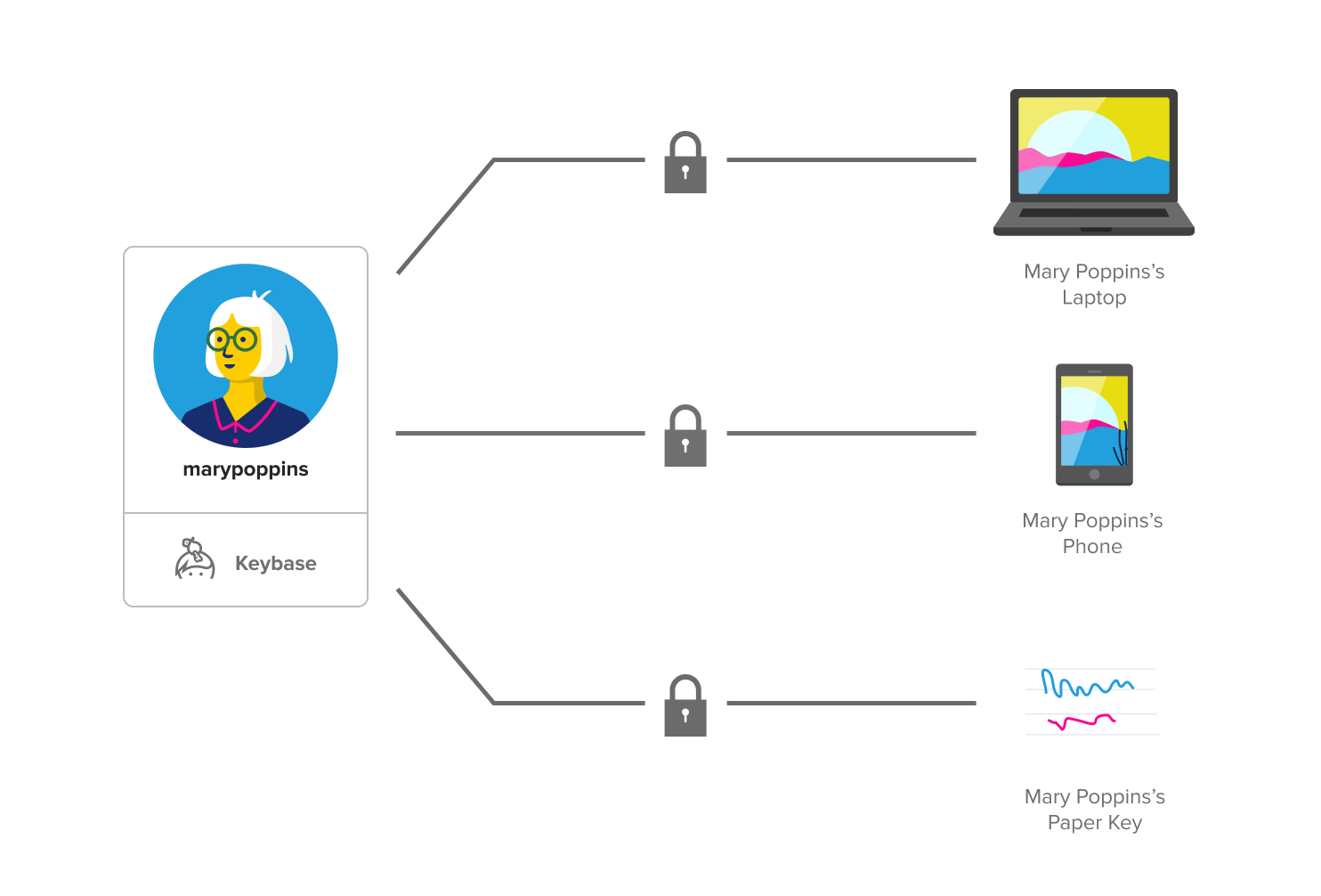  !添加更多设备和纸质密钥有助于让您的账户更安全。